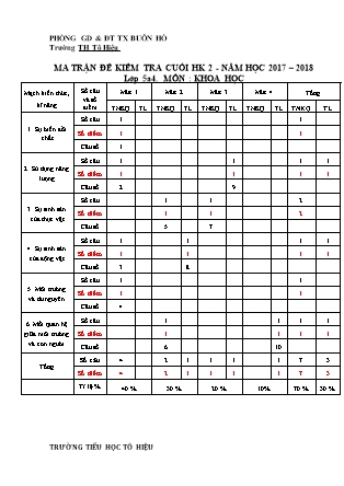 Đề kiểm tra môn Khoa học Lớp 5 - Học kì II - Năm học 2016-2017