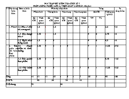 2 Đề kiểm tra Công nghệ 6 cuối học kì I - Năm học 2022-2023 - Trường PTDTBT THCS Thải Giàng Phố (Có đáp án + Ma trận)