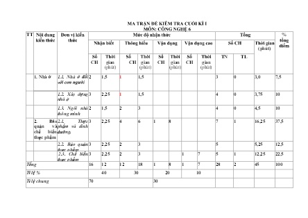 2 Đề kiểm tra Công nghệ 6 cuối học kì I - Năm học 2022-2023 - Trường PTDTBT TH&THCS Bản Cái (Có đáp án + Ma trận)