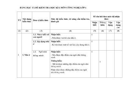 2 Đề kiểm tra Công nghệ 6 cuối kì I - Năm học 2022-2023 - Trường PTDTBT THCS Nậm Lúc (Có đáp án + Ma trận)