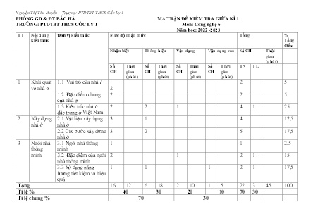 2 Đề kiểm tra Công nghệ 6 giữa kì I - Năm học 2022-2023 - Trường PTDTBT THCS Cốc Ly 1 (Có đáp án + Ma trận)