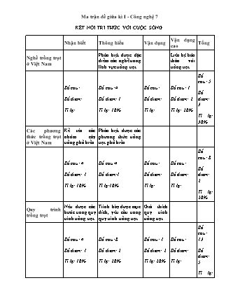 2 Đề kiểm tra Công nghệ 7 (Có đáp án + Ma trận)