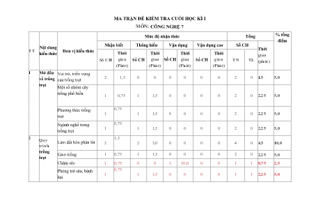 2 Đề kiểm tra Công nghệ 7 cuối học kì I - Năm học 2022-2023 - Trường PTDTBT TH&THCS Bản Cái (Có đáp án + Ma trận)