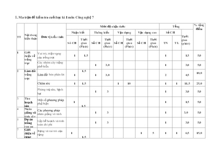 2 Đề kiểm tra Công nghệ 7 cuối kì I - Năm học 2022-2023 - Trường PTDTBT THCS Nậm Lúc (Có đáp án + Ma trận)