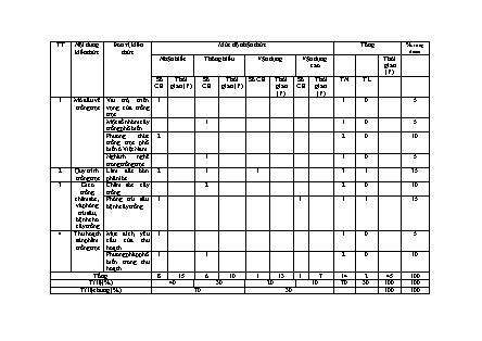 2 Đề kiểm tra Công nghệ 7 giữa học kì I - Năm học 2022-2023 - Trường PTFTBT TH&THCS Tả Củ Tỷ 1 (Có đáp án + Ma trận)
