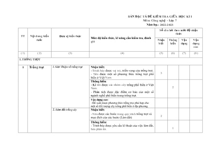 2 Đề kiểm tra Công nghệ 7 giữa học kì I - Năm học 2022-2023 - Trường PTDTBT THCS Cốc Lầu (Có đáp án + Ma trận)