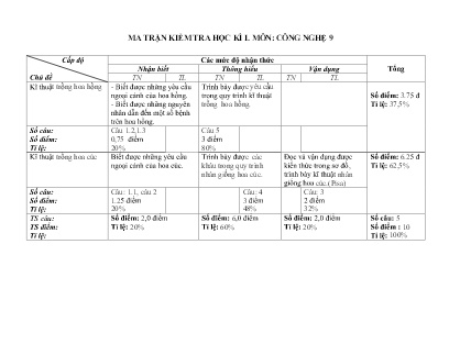 2 Đề kiểm tra Công nghệ 9 - Học kì I - Năm học 2022-2023 - Trường PTDTBT THCS Nậm Lúc (Có đáp án + Ma trận)