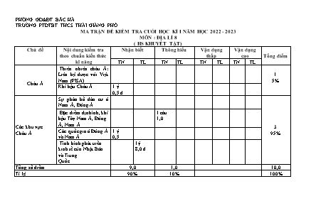 2 Đề kiểm tra Địa lí 8 cuối học kì I (Dành cho học sinh khuyết tật) - Năm học 2022-2023 - Trường PTDTBT THCS Thải Giàng Phố (Có đáp án + Ma trận)