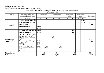 2 Đề kiểm tra Địa lí 8 cuối học kì I - Năm học 2022-2023 - Trường Phổ thông Dân tộc Bán trú THCS Thải Giàng Phố (Có đáp án + Ma trận)