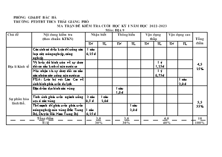 2 Đề kiểm tra Địa lí 9 cuối học kì I - Năm học 2022-2023 - Trường PTDTBT THCS Thải Giàng Phố (Có đáp án + Ma trận)