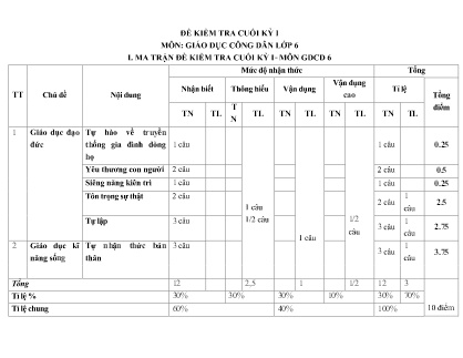 2 Đề kiểm tra GDCD 6 cuối học kì I - Trường Phổ thông Dân tộc Bán trú THCS Nậm Lúc (Có đáp án + Ma trận)