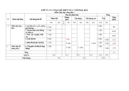 2 Đề kiểm tra GDCD 7 cuối học kì I - Trường Phổ thông Dân tộc Bán trú THCS Nậm Lúc (Có đáp án + Ma trận)