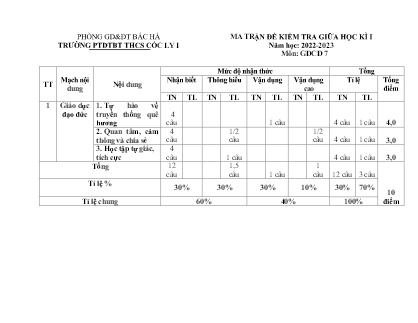 2 Đề kiểm tra GDCD 7 giữa học kì I - Năm học 2022-2023 - Trường Phổ thông Dân tộc Bán trú THCS Cốc Ly 1 (Có đáp án + Ma trận)