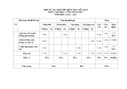 2 Đề kiểm tra GDCD 7 giữa học kì I - Năm học 2022-2023 - Trường Phổ thông Dân tộc Bán trú THCS Cốc Lầu (Có đáp án + Ma trận)