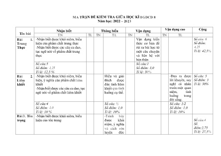 2 Đề kiểm tra GDCD 8 giữa học kì I - Năm học 2022-2023 - Trường Phổ thông Dân tộc Bán trú THCS Cốc Lầu (Có đáp án + Ma trận)