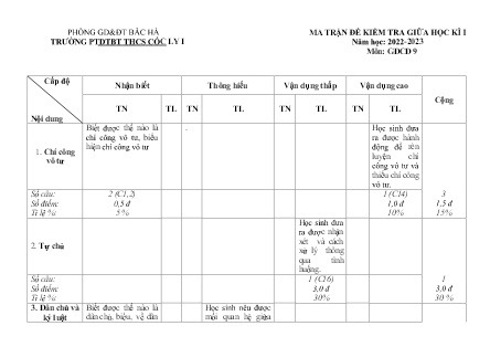 2 Đề kiểm tra GDCD 9 giữa học kì I - Năm học 2022-2023 - Trường Phổ thông Dân tộc Bán trú THCS Cốc Ly 1 (Có đáp án + Ma trận)