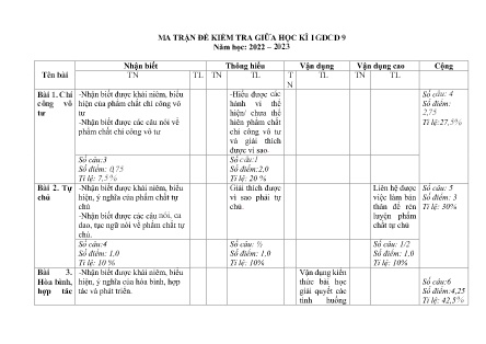 2 Đề kiểm tra GDCD 9 giữa học kì I - Năm học 2022-2023 - Trường Phổ thông Dân tộc Bán trú THCS Cốc Lầu (Có đáp án + Ma trận)