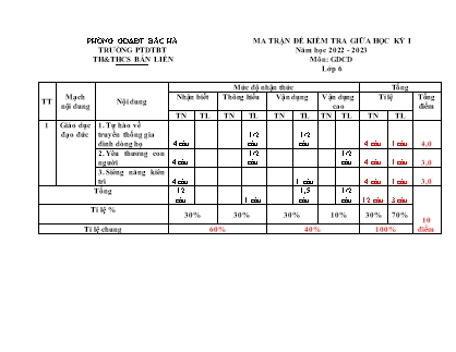 2 Đề kiểm tra GDCD Lớp 6 giữa học kì I - Năm học 2022-2023 - Trường Phổ thông Dân tộc Bán trú TH&THCS Bản Liền (Có đáp án + Ma trận)