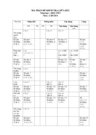 2 Đề kiểm tra GDCD Lớp 8 giữa học kì I - Năm học 2022-2023 (Có đáp án + Ma trận)