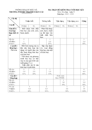 2 Đề kiểm tra Hóa học Lớp 9 cuối học kì I - Năm học 2022-2023 - Trường PTDTBT TH&THCS Bản Cái (Có đáp án + Ma trận)