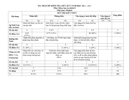 2 Đề kiểm tra Khoa học tự nhiên 8 giữa kì I - Năm học 2022-2023 - Trường PTDTBT THCS Cốc Lầu (Có đáp án + Ma trận)
