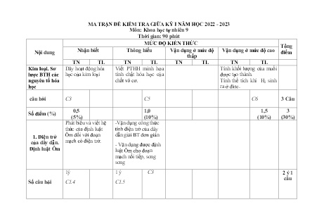 2 Đề kiểm tra Khoa học tự nhiên 9 giữa học kì I - Năm học 2022-2023 - Trường PTDTBT THCS Cốc Lầu (Có đáp án + Ma trận)