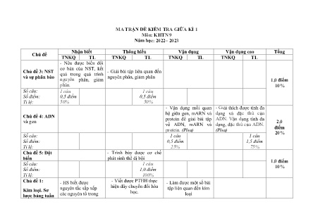 2 Đề kiểm tra Khoa học tự nhiên 9 giữa học kì I - Năm học 2022-2023 - Trường PTDTBT THCS Nậm Lúc (Có đáp án + Ma trận)