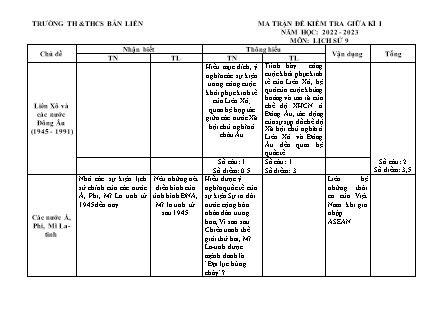 2 Đề kiểm tra Lịch sử Lớp 9 giữa học kì I - Năm học 2022-2023 - Trường TH&THCS Bản Liền (Có đáp án + Ma trận)