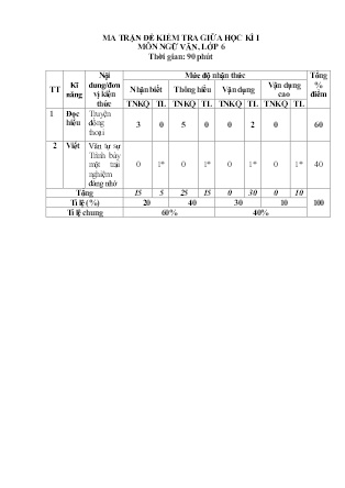 2 Đề kiểm tra Ngữ văn Lớp 6 giữa học kì I - Năm học 2022-2023 - Trường Phổ thông Dân tộc Bán trú THCS Cốc Lầu (Có đáp án + Ma trận)