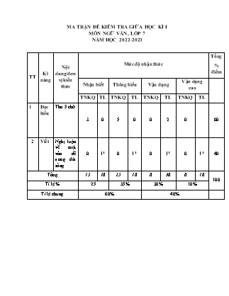 2 Đề kiểm tra Ngữ văn Lớp 7 giữa học kì I - Năm học 2022-2023 - Trường Phổ thông Dân tộc Bán trú TH&THCS Bản Liền (Có đáp án + Ma trận)