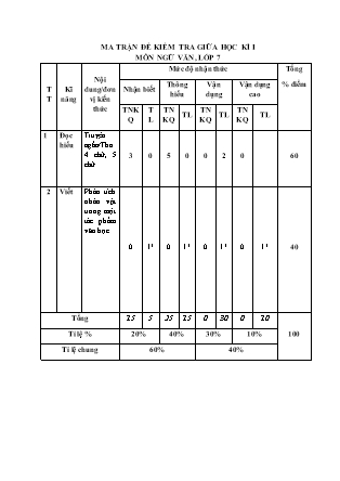 2 Đề kiểm tra Ngữ văn Lớp 7 giữa học kì I - Trường Phổ thông Dân tộc Bán trú THCS Nậm Mòn (Có đáp án + Ma trận)