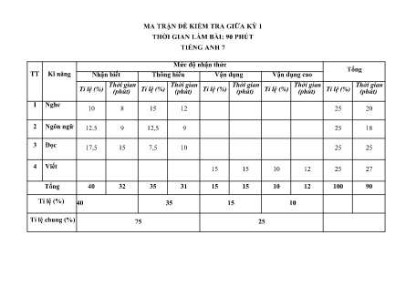 2 Đề kiểm tra Tiếng Anh Lớp 7 giữa học kì I - Năm học 2022-2023 - Trường Phổ thông Dân tộc Bán trú THCS Cốc Lầu (Có đáp án + Ma trận)