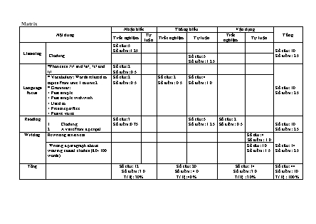 2 Đề kiểm tra Tiếng Anh Lớp 9 - Năm học 2022-2023 - Trường TH&THCS Bản Liền (Có đáp án + Ma trận)