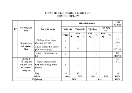 2 Đề kiểm tra Tin học 7 giữa học kì I - Năm học 2022-2023 (Có đáp án + Ma trận)