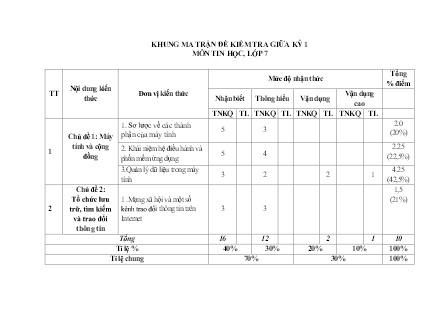 2 Đề kiểm tra Tin học 7 giữa kì I (Có đáp án + Ma trận)
