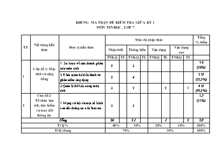 2 Đề kiểm tra Tin học Lớp 7 giữa kì I (Có đáp án + Ma trận)