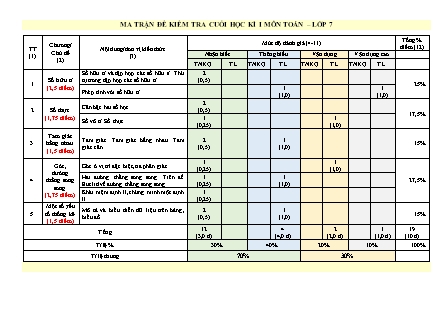 2 Đề kiểm tra Toán Lớp 7 cuối học kì I - Trường Phổ thông Dân tộc Bán trú THCS Thải Giàng Phố (Có đáp án + Ma trận)