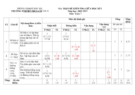 2 Đề kiểm tra Toán Lớp 7 giữa học kì I - Năm học 2022-2023 - Trường Phổ thông Dân tộc Bán trú THCS Cốc Ly 1 (Có đáp án + Ma trận)