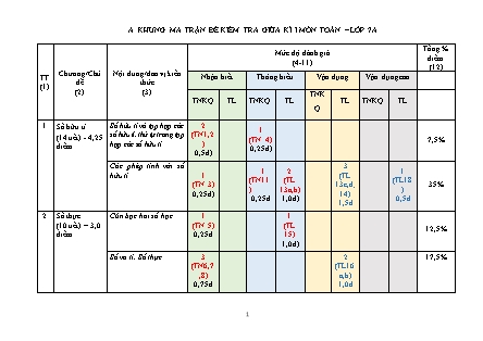 2 Đề kiểm tra Toán Lớp 7 giữa học kì I - Năm học 2022-2023 - Trường Phổ thông Dân tộc Bán trú TH&THCS Tả Củ Tỷ 1 (Có đáp án + Ma trận)