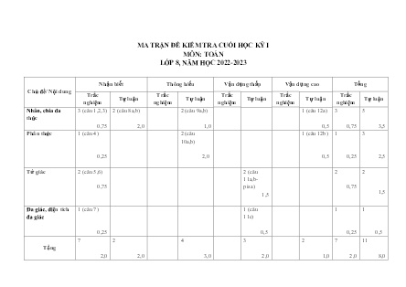 2 Đề kiểm tra Toán Lớp 8 cuối học kì I - Năm học 2022-2023 - Trường Phổ thông Dân tộc Bán trú TH&THCS Bản Cái (Có đáp án + Ma trận)
