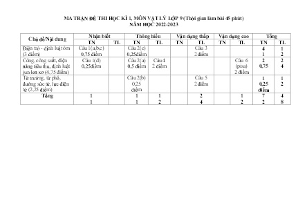 2 Đề kiểm tra Vật lí 9 - Học kì I - Năm học 2022-2023 - Trường PTDTBT TH&THCS Bản Cái (Có đáp án + Ma trận)
