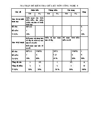 Đề kiểm tra Công nghệ 8 giữa học kì I - Năm học 2020-2021 - Trường PTDTBT TH&THCS Tả Củ Tỷ 1 (Có đáp án + Ma trận)