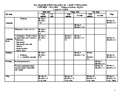 Giáo án Tiếng Anh Lớp 9 - Period 21: Middle term test 1 - Năm học 2022-2023